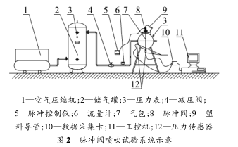 脉冲阀喷吹实验系统