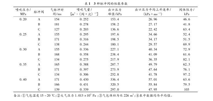 三种脉冲阀性能参数