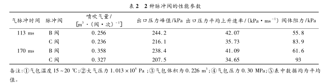 两种脉冲阀性能参数