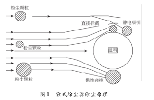 袋式除尘器除尘原理