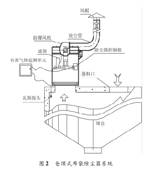 仓顶式布袋除尘器